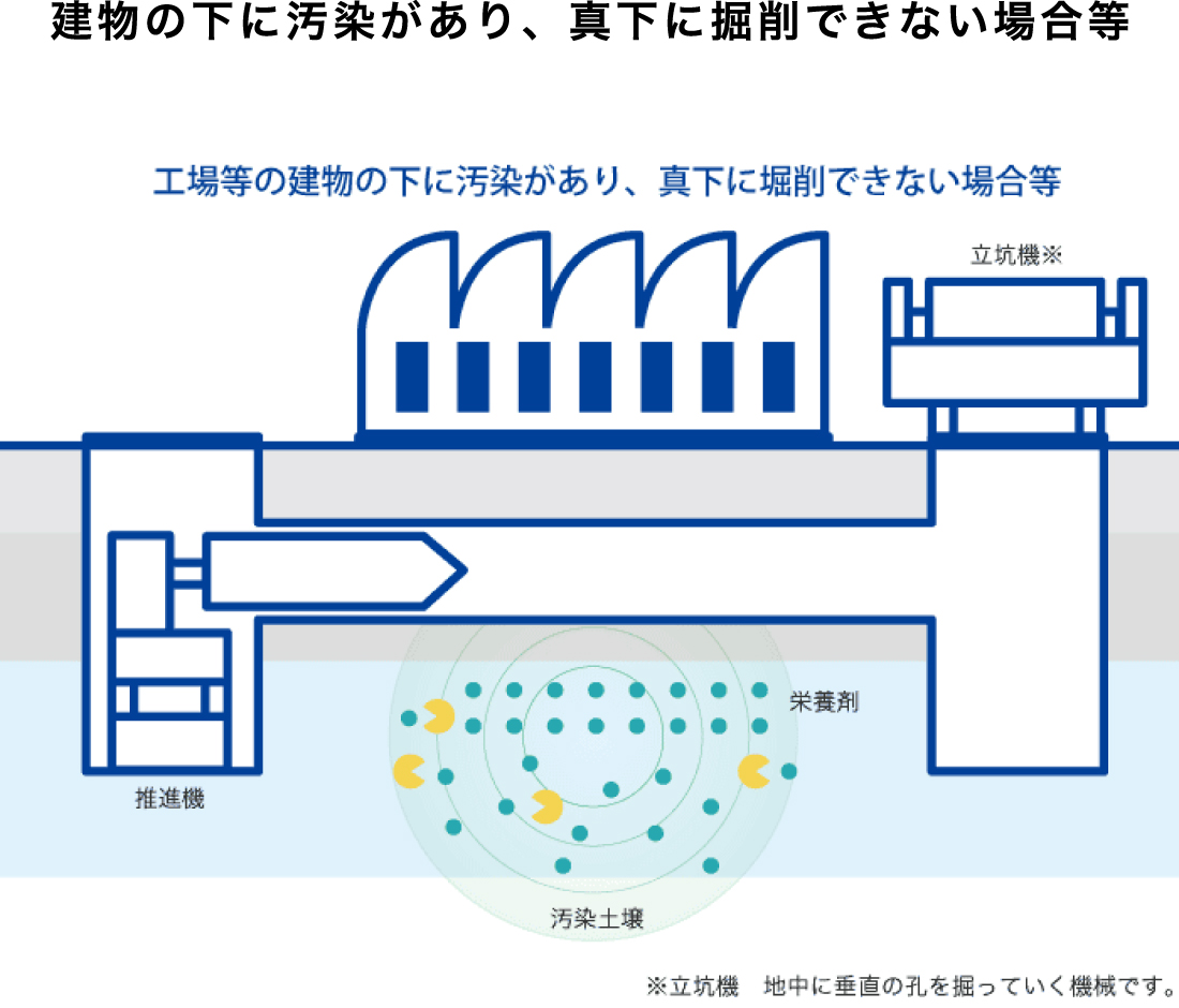 工場等の建物の下に汚染があり、真下に掘削できない場合等